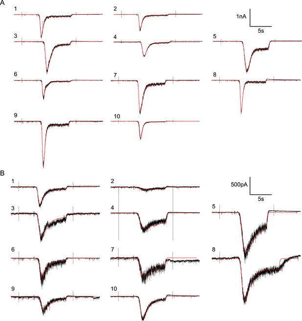 Figures and data in Additive effects on the energy barrier for synaptic ...