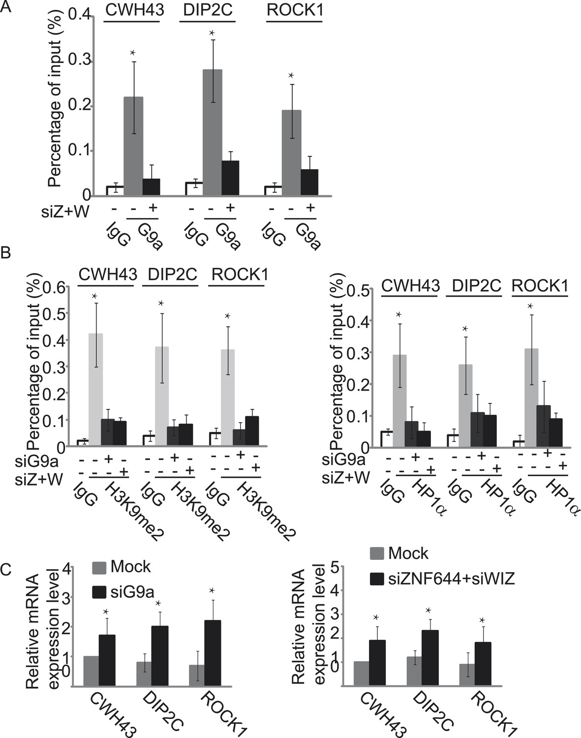 The zinc finger proteins ZNF644 and WIZ regulate the G9a/GLP 