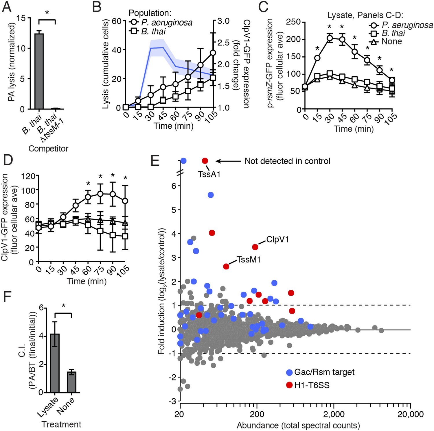 Figures and data in Kin cell lysis is a danger signal that activates ...