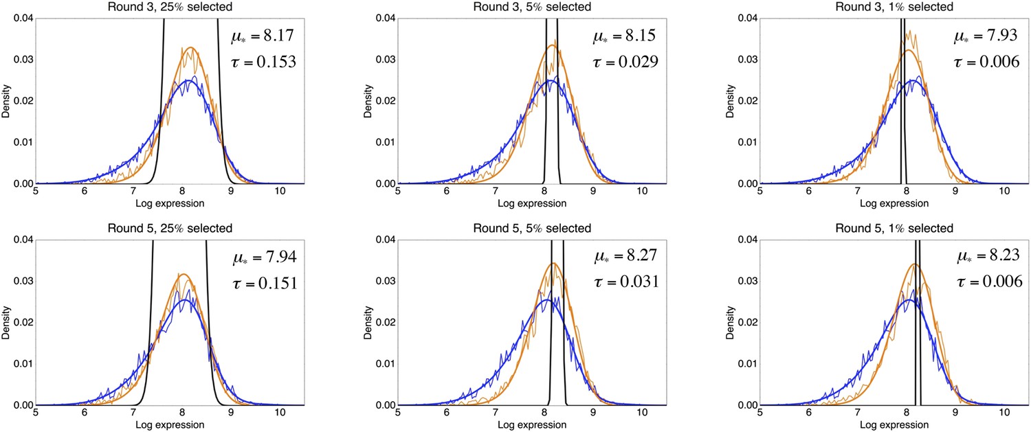 Expression noise facilitates the evolution of gene regulation | eLife