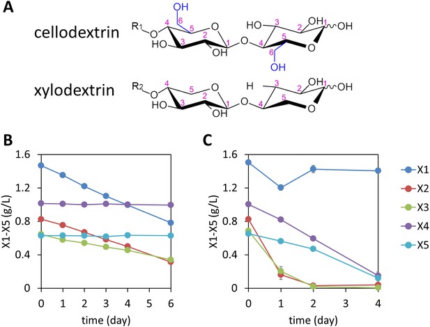 Figures And Data In Expanding Xylose Metabolism In Yeast For Plant Cell ...