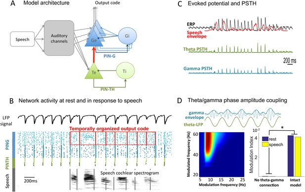 Figures and data in Speech encoding by coupled cortical theta and gamma ...