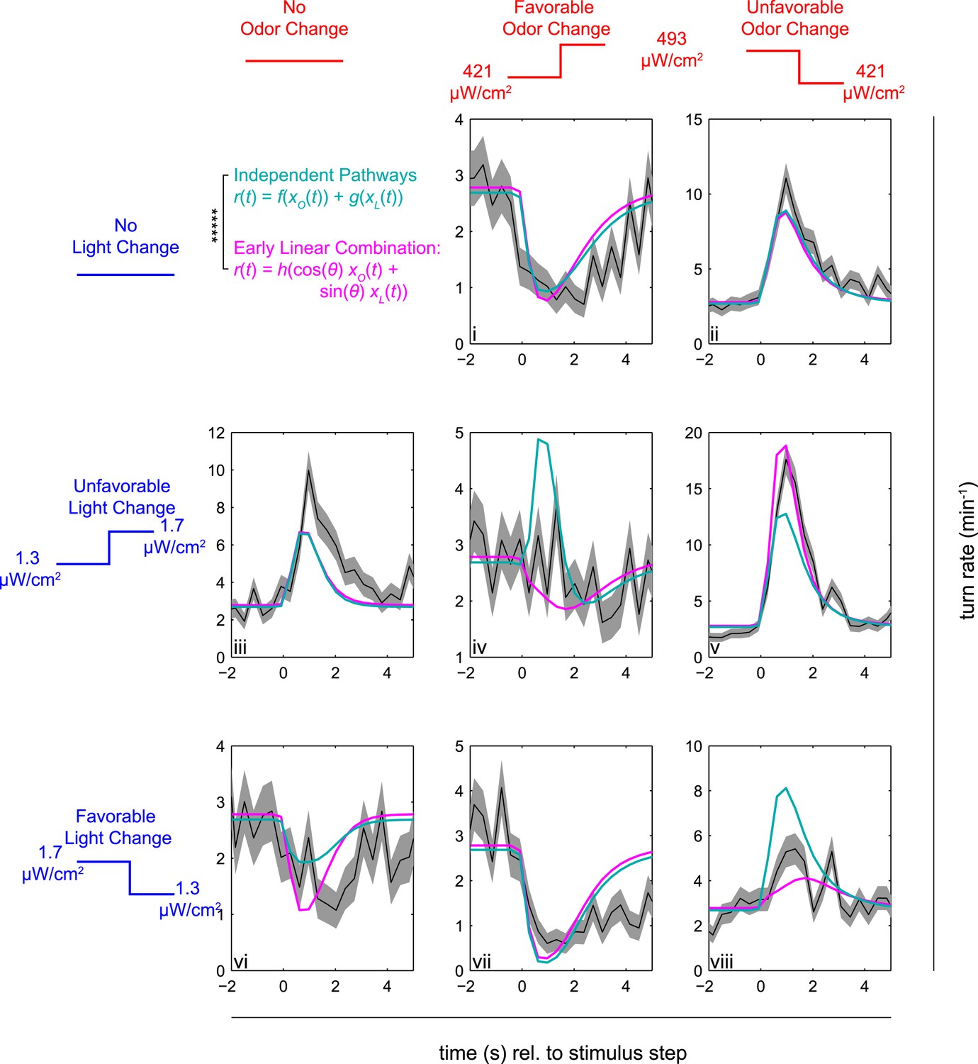 Figures And Data In Computations Underlying Drosophila Photo Taxis Odor Taxis And Multi 7464