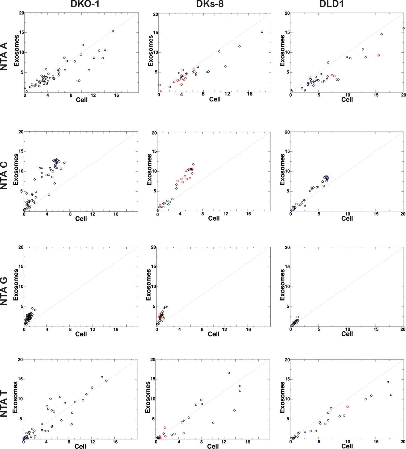 Figures and data in KRAS-dependent sorting of miRNA to exosomes | eLife