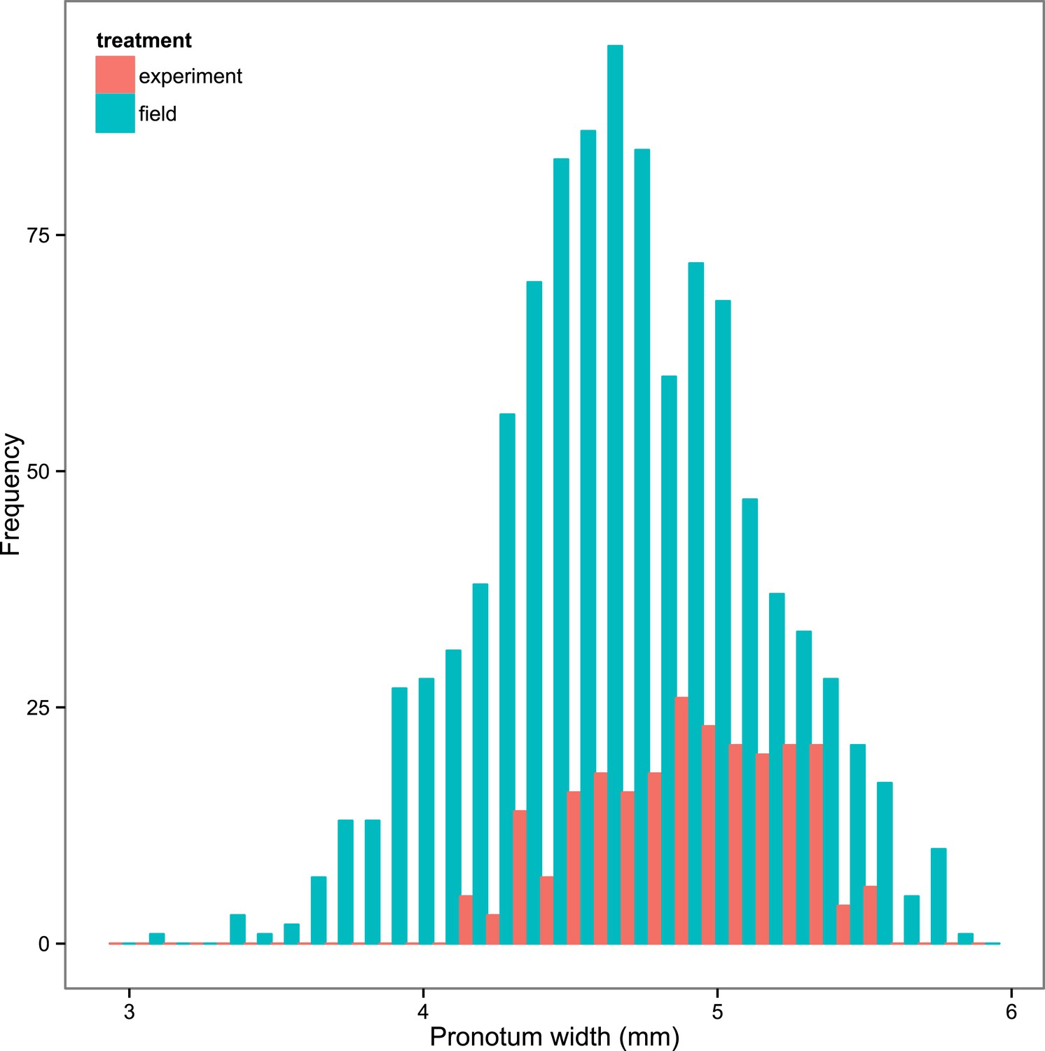 Figures and data in Parental effects alter the adaptive value of an ...