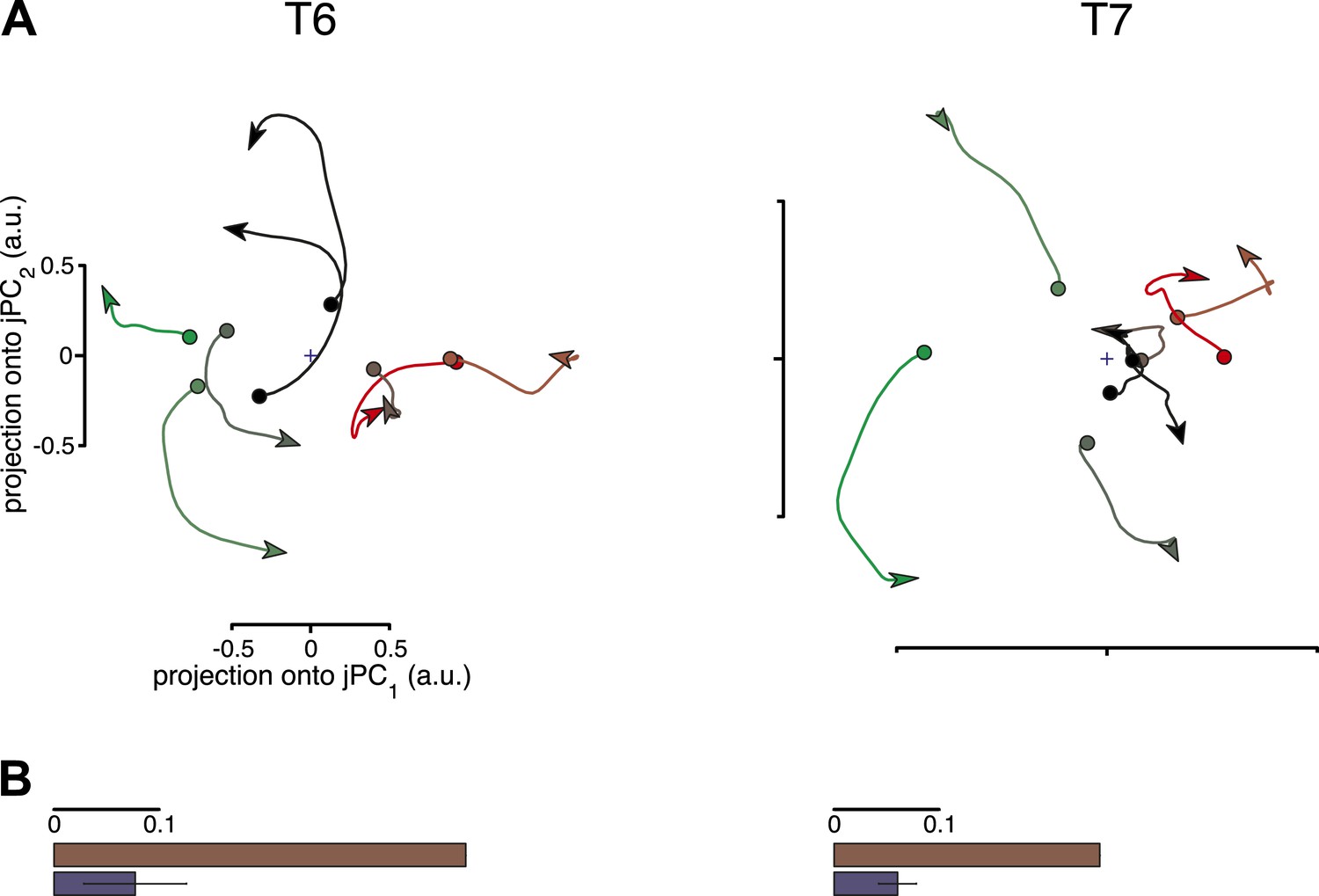 Figures And Data In Neural Population Dynamics In Human Motor Cortex During Movements In People 8036