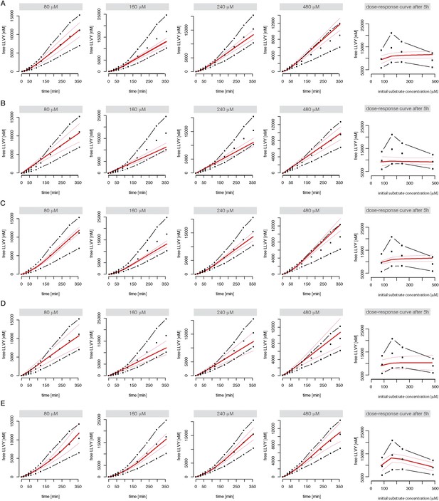 Figures and data in Quantitative time-resolved analysis reveals ...