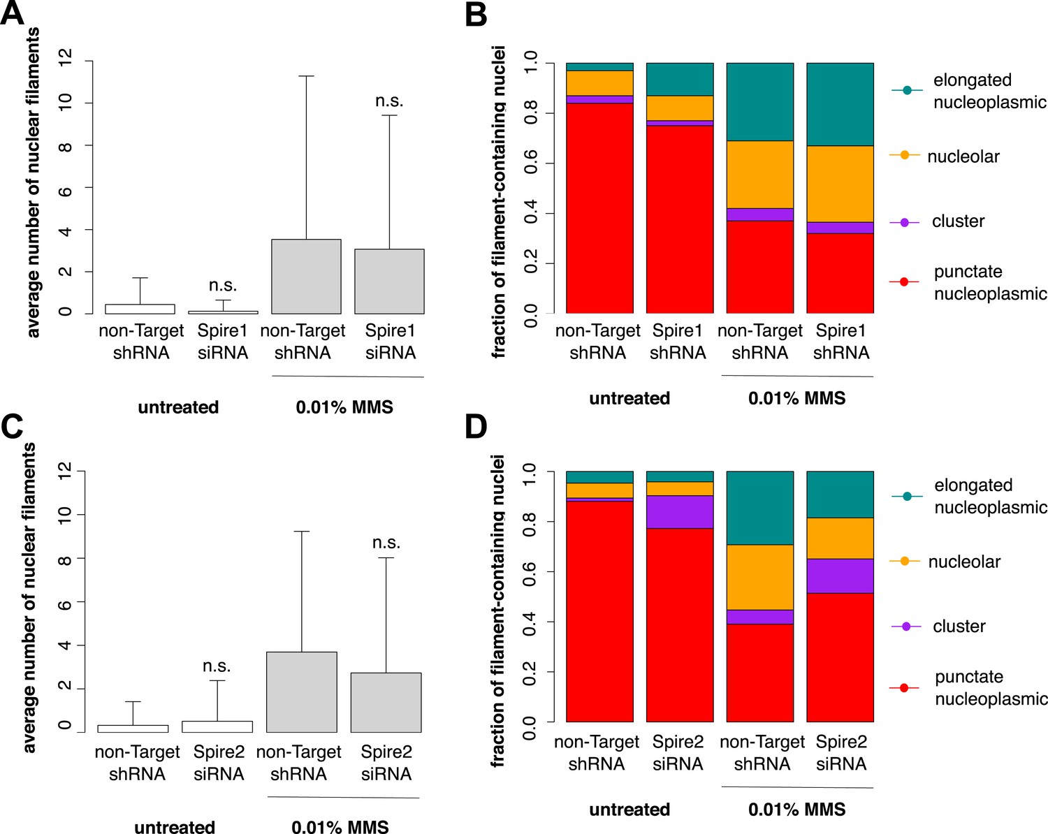 Figures And Data In Dna Damage Induces Nuclear Actin Filament Assembly