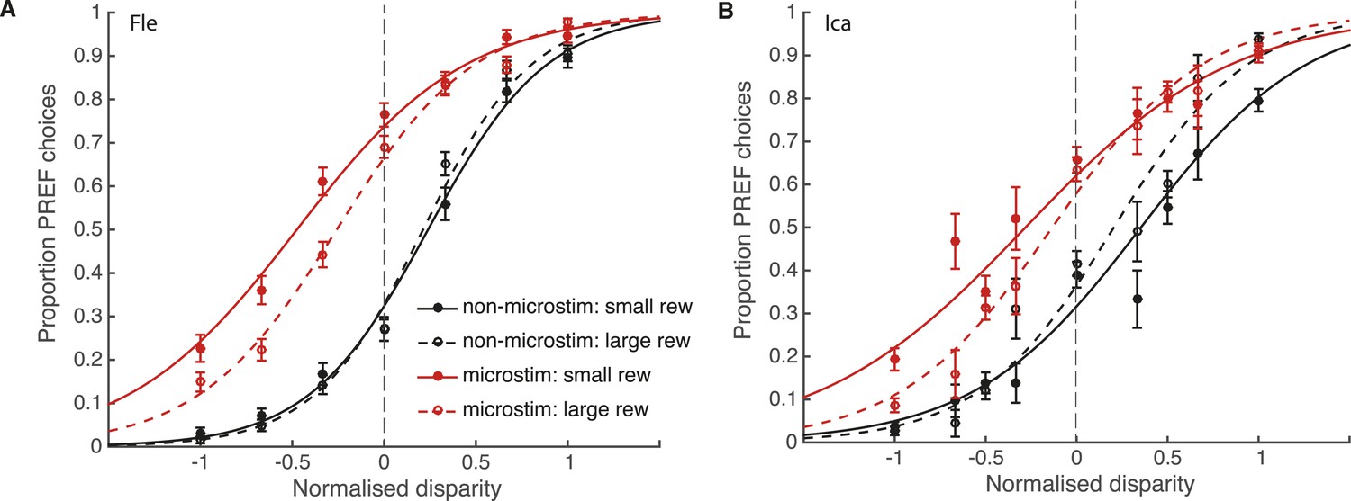 Figures and data in Reward modulates the effect of visual cortical ...