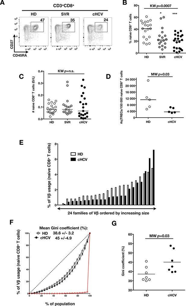 Figures and data in Bystander hyperactivation of preimmune CD8+ T cells ...