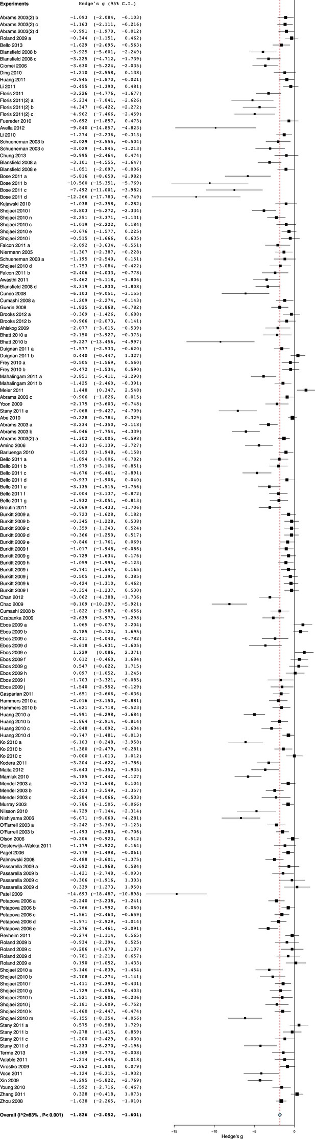 Figures and data in a meta analysis of threats to valid clinical