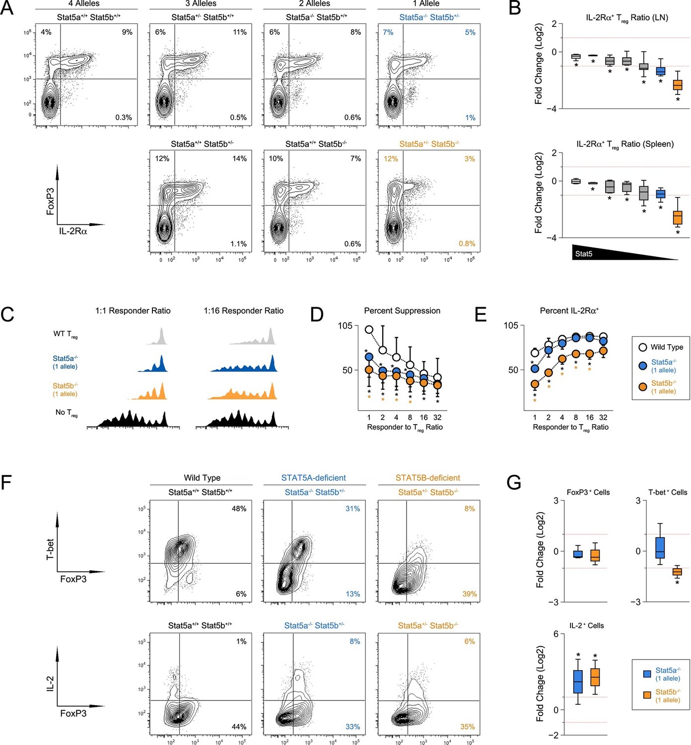 Figures And Data In Signal Transducer And Activator Of Transcription 5