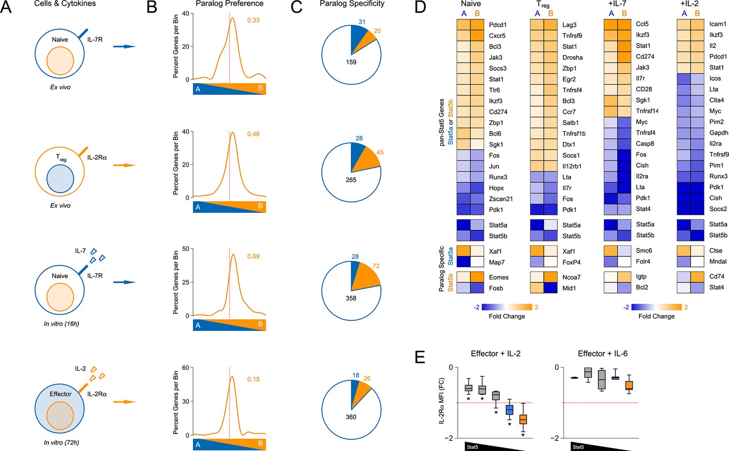 Signal Transducer And Activator Of Transcription 5 Stat5 Paralog Dose