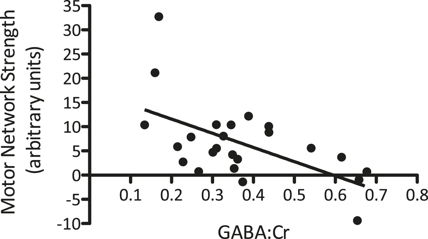 Figures and data in modulation of gaba and resting state functional