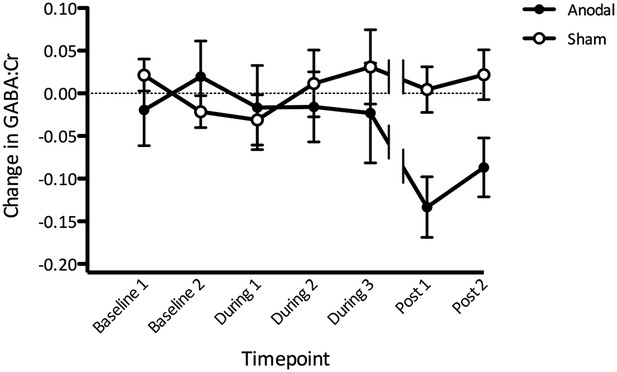 Figures and data in Modulation of GABA and resting state functional ...