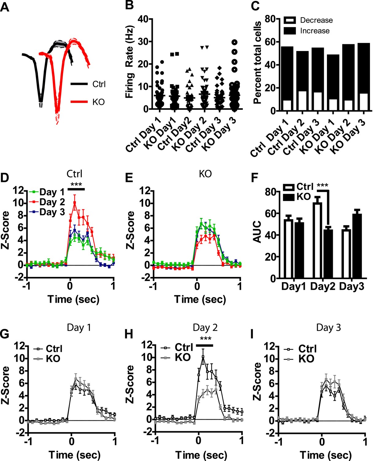 A genetic link between discriminative fear coding by the lateral ...