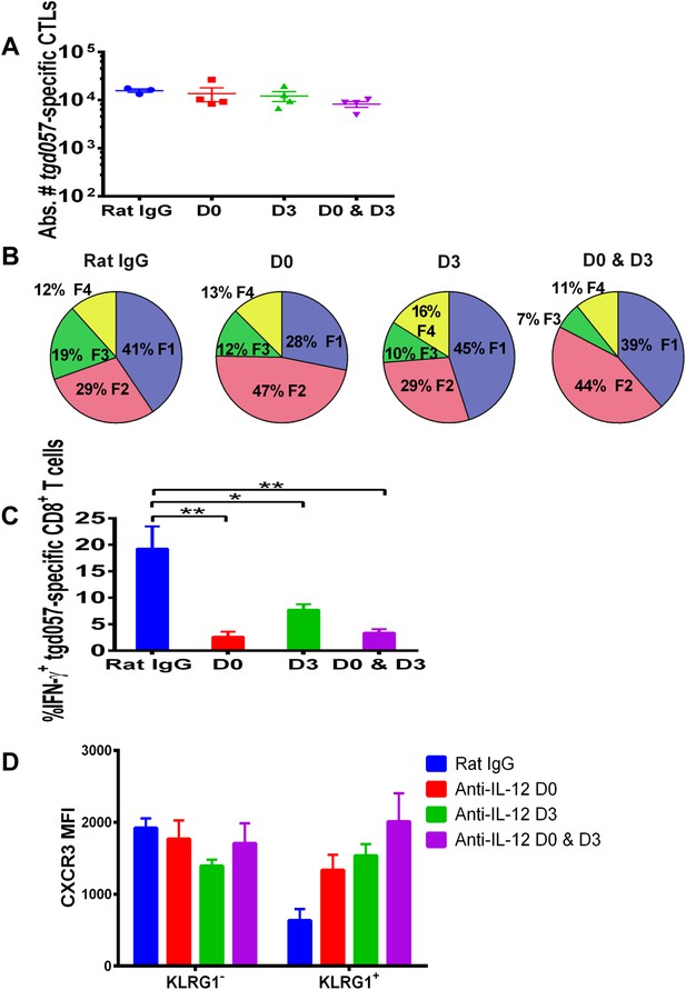 Figures And Data In An Extrafollicular Pathway For The Generation Of ...