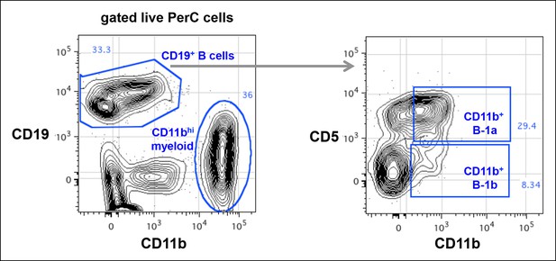 Figures And Data In Distinct Mechanisms Define Murine B Cell Lineage ...