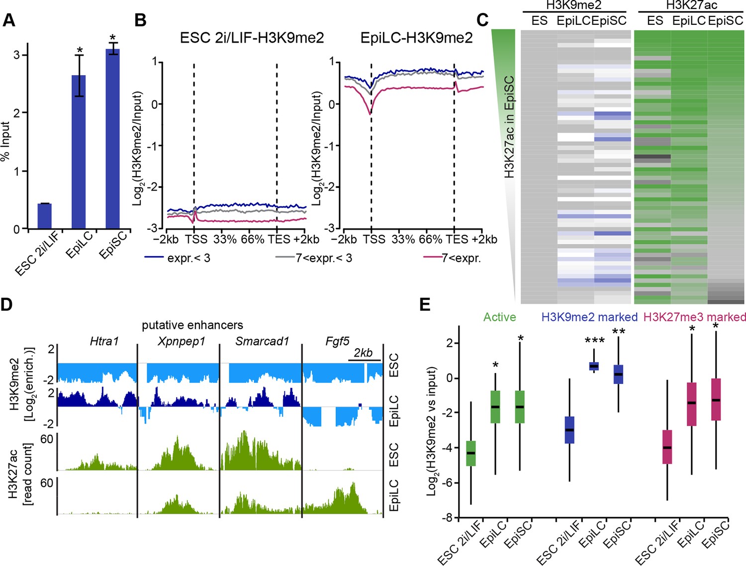 Figures and data in Chromatin dynamics and the role of G9a in gene ...