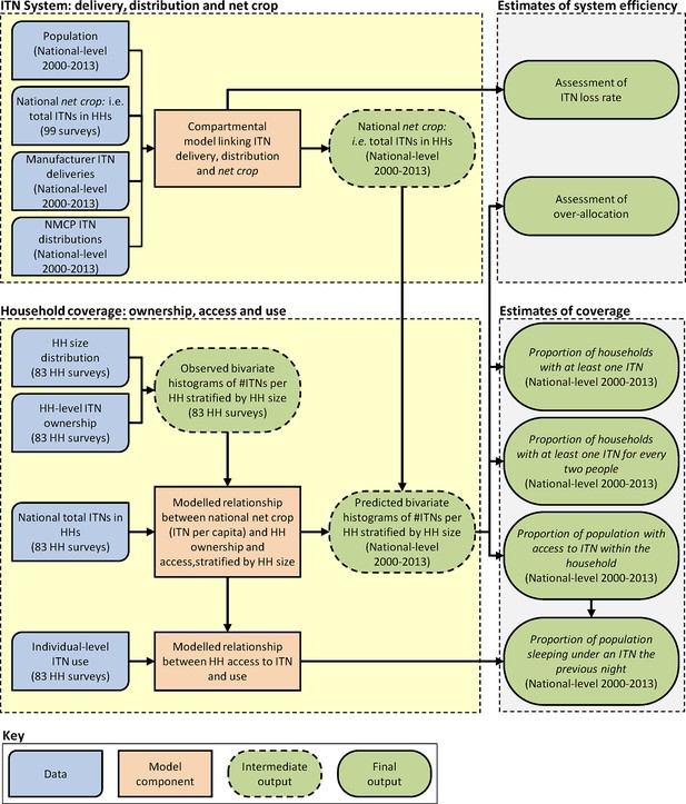 Coverage and system efficiencies of insecticide-treated nets in Africa ...