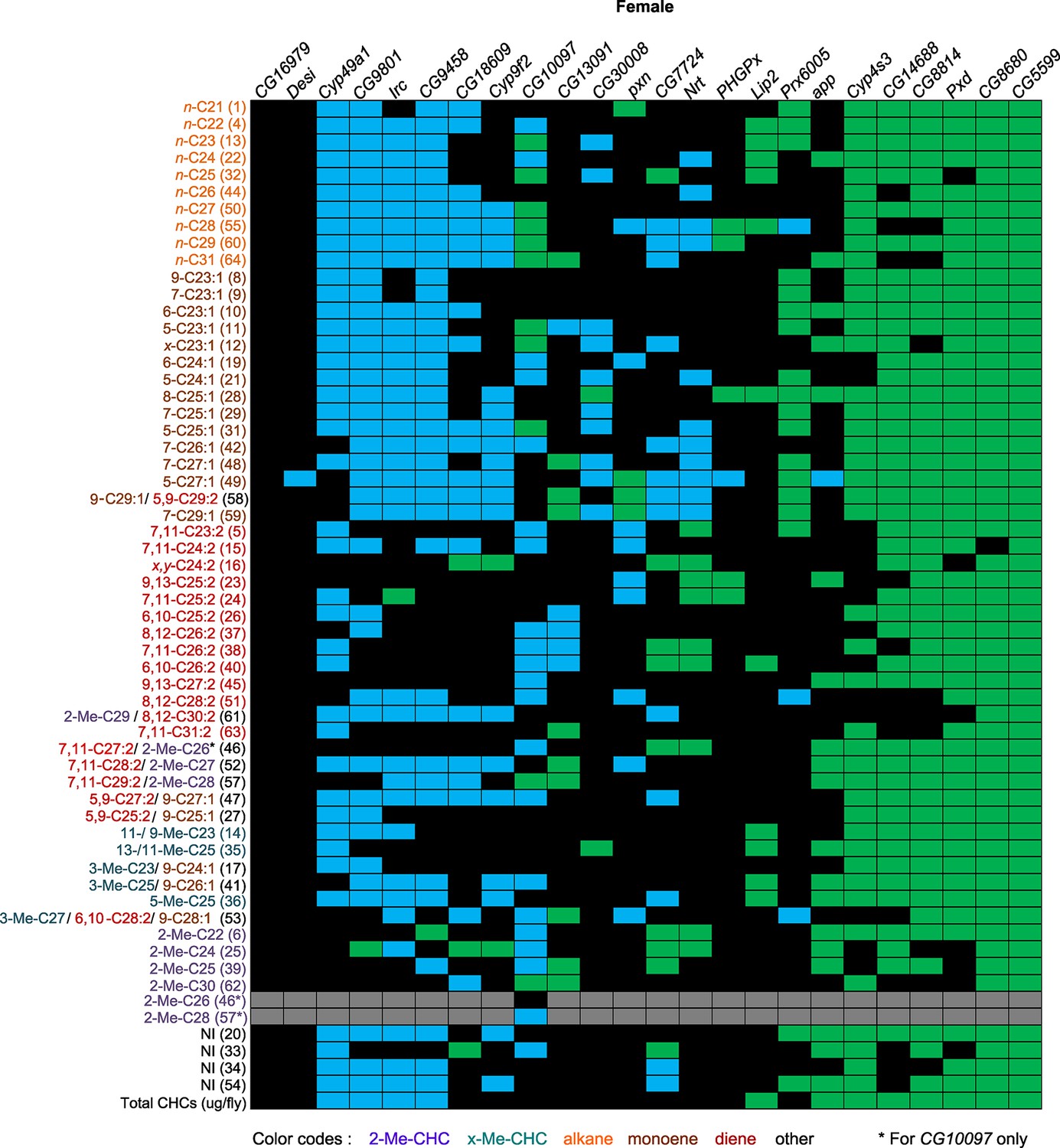 Genetic architecture of natural variation in cuticular hydrocarbon 