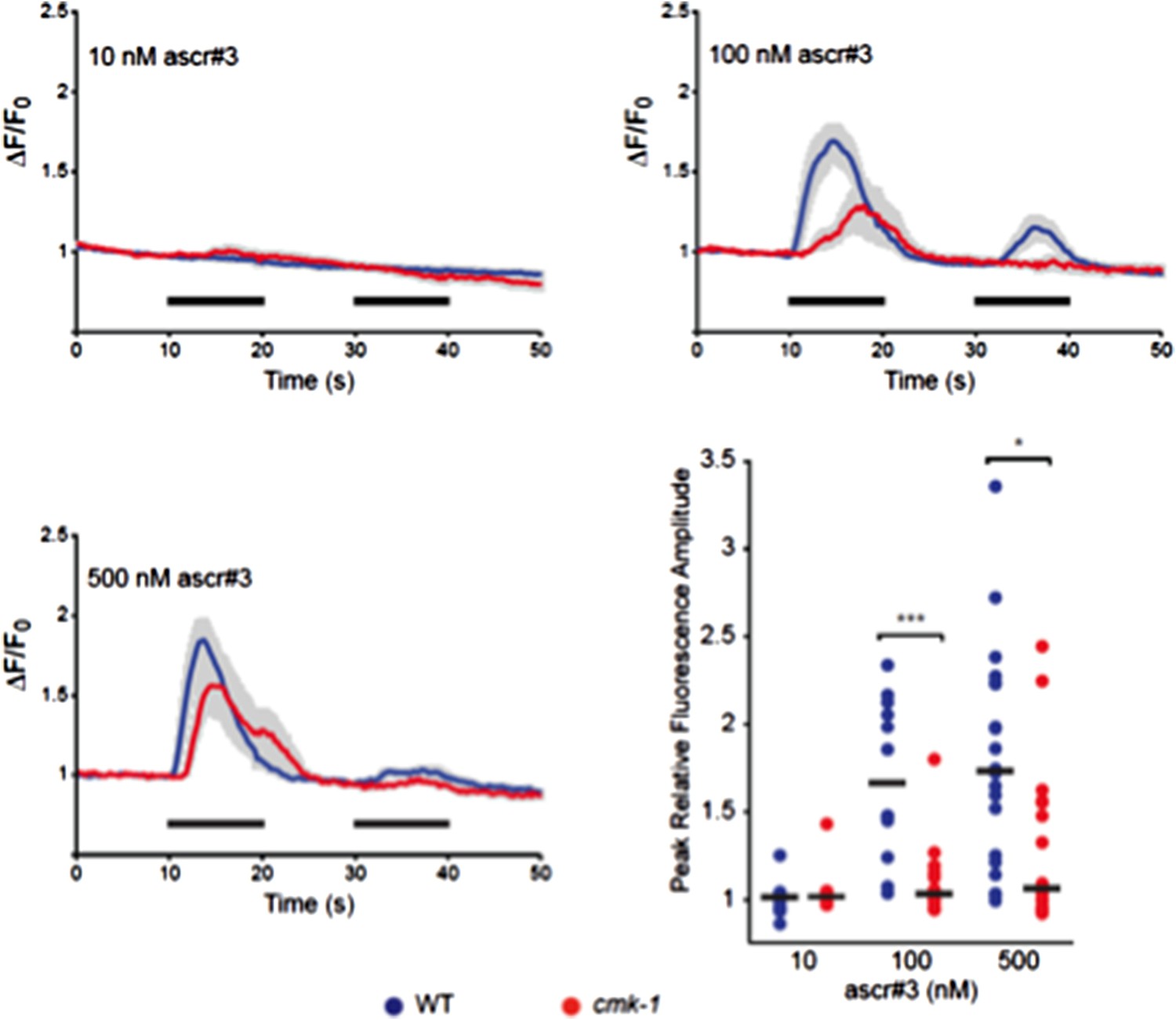 Peer review in Feeding state-dependent regulation of developmental ...