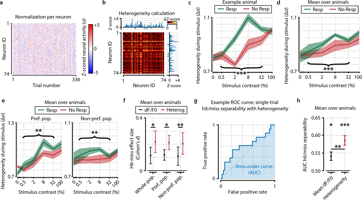 Mouse V1 Population Correlates Of Visual Detection Rely On