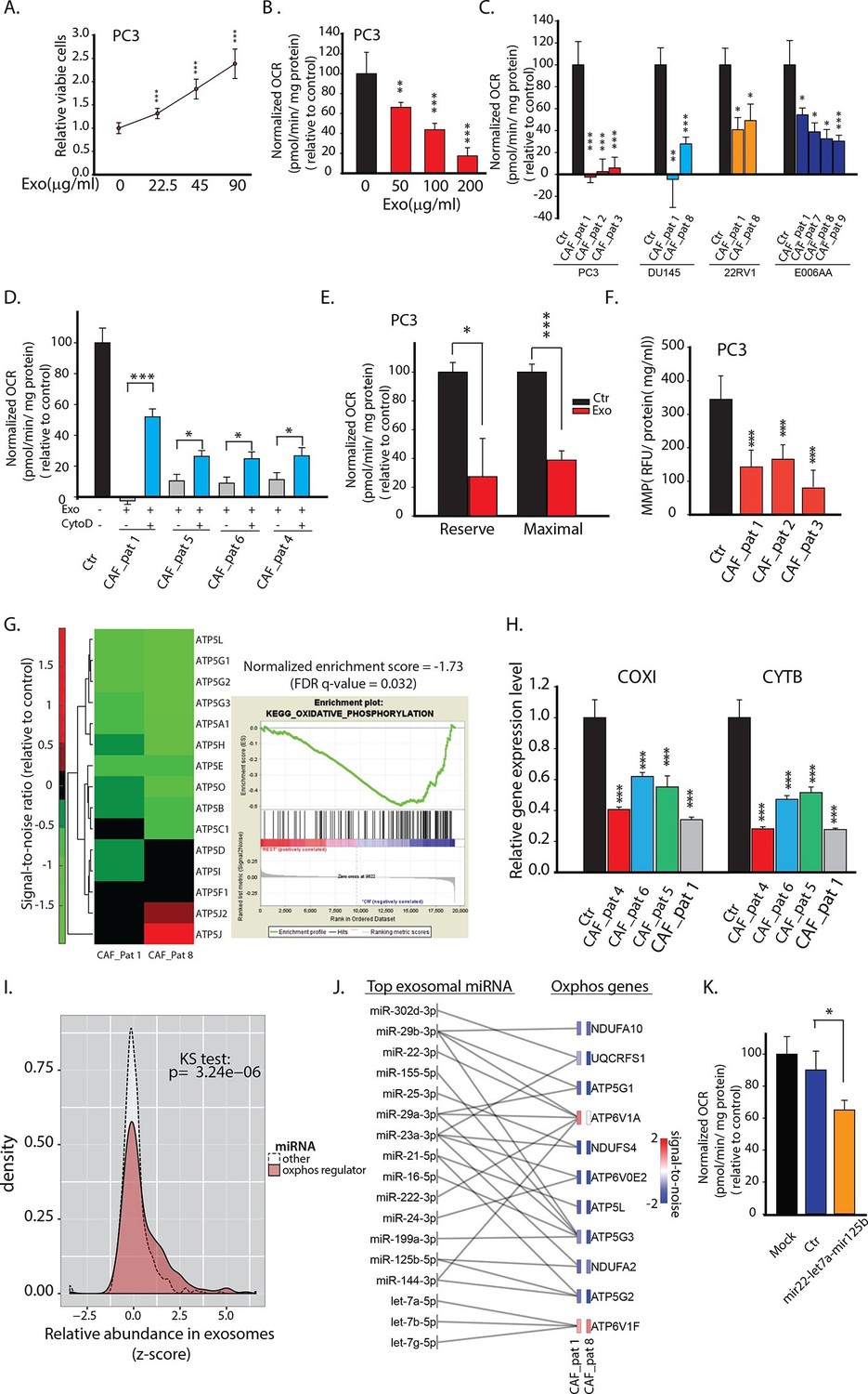 Tumor microenvironment derived exosomes pleiotropically modulate cancer ...