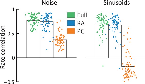 Rate And Timing Of Cortical Responses Driven By Separate Sensory