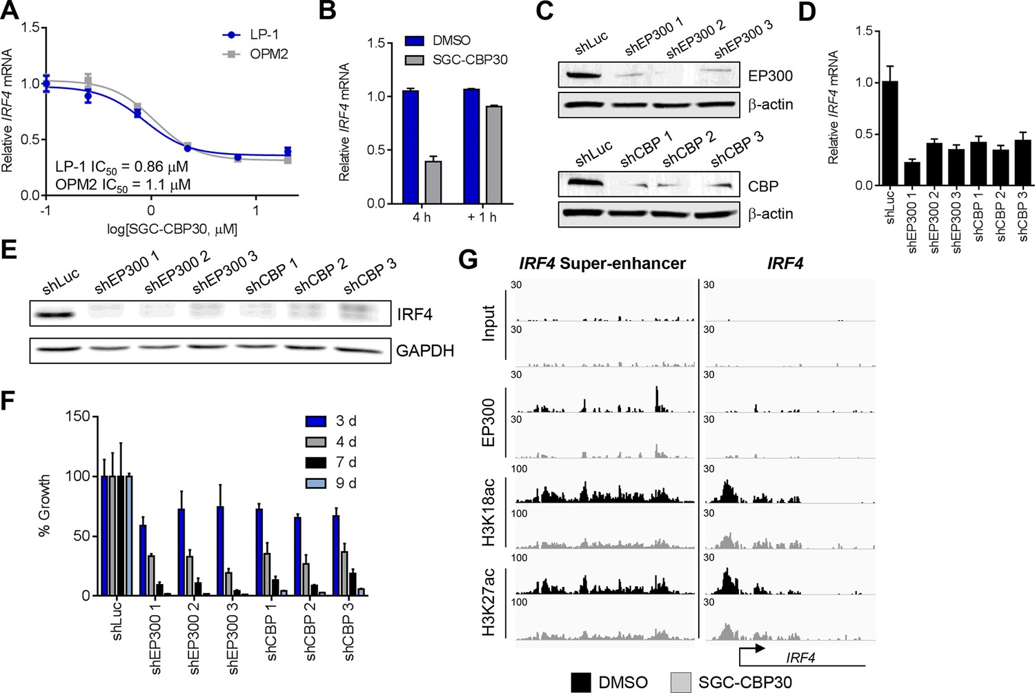 Figures and data in Bromodomain inhibition of the transcriptional ...