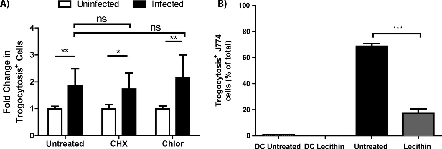 Figures and data in Trogocytosis-associated cell to cell spread of ...