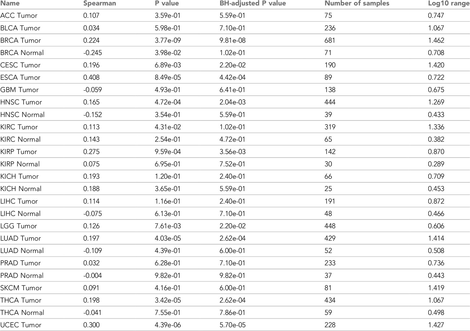 Figures and data in Mitochondrial DNA copy number variation across ...