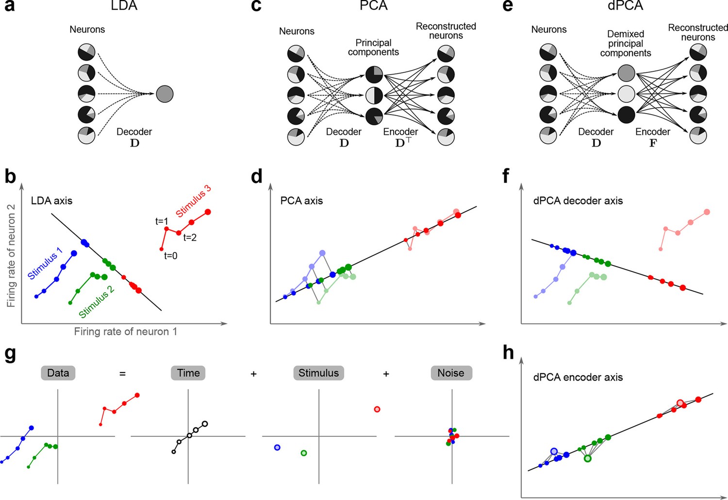 Statistical analysis, regression, ANOVA, ANCOVA, & PCA