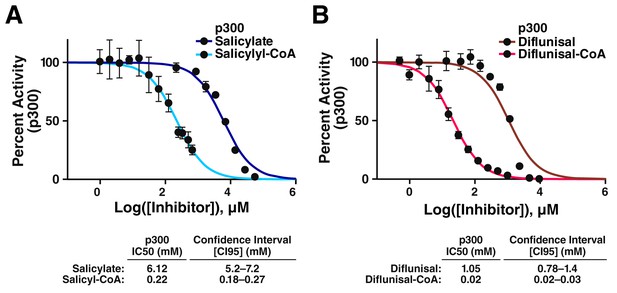 Figures and data in Salicylate, diflunisal and their metabolites ...