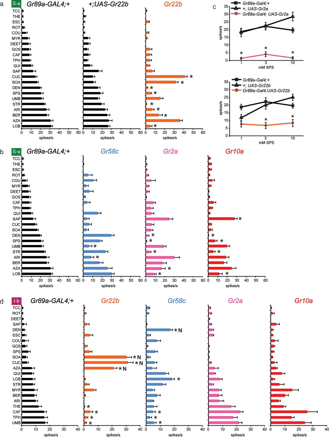 Figures and data in Bitter taste receptors confer diverse