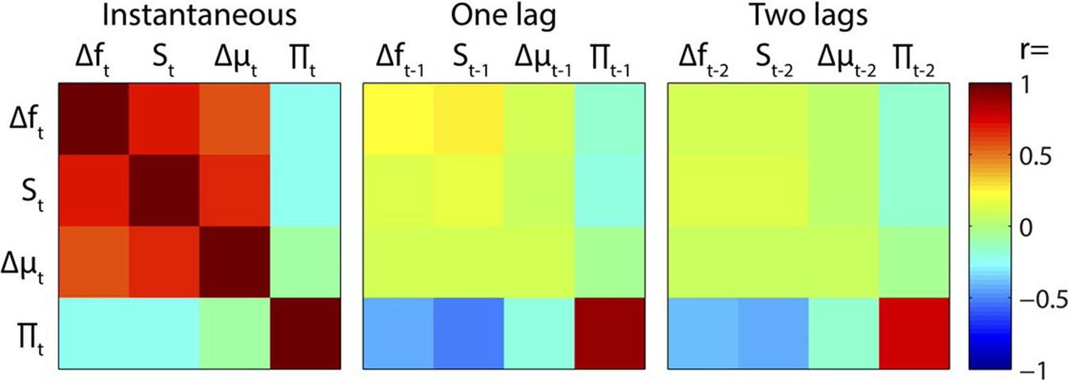 Figures and data in Neural signatures of perceptual inference | eLife