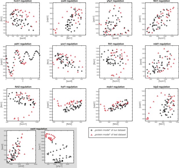 Figures and data in Inference of gene regulation functions from dynamic ...
