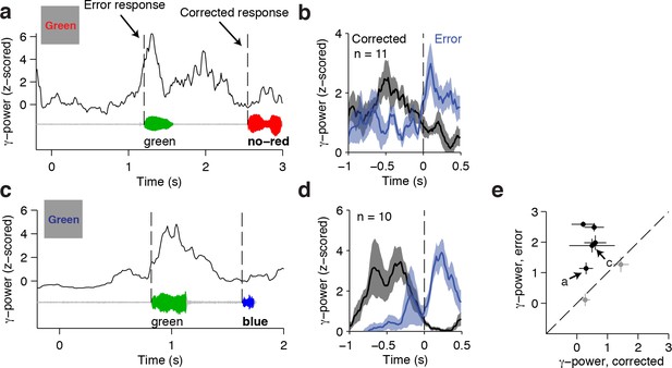 Cascade of neural processing orchestrates cognitive control in human ...