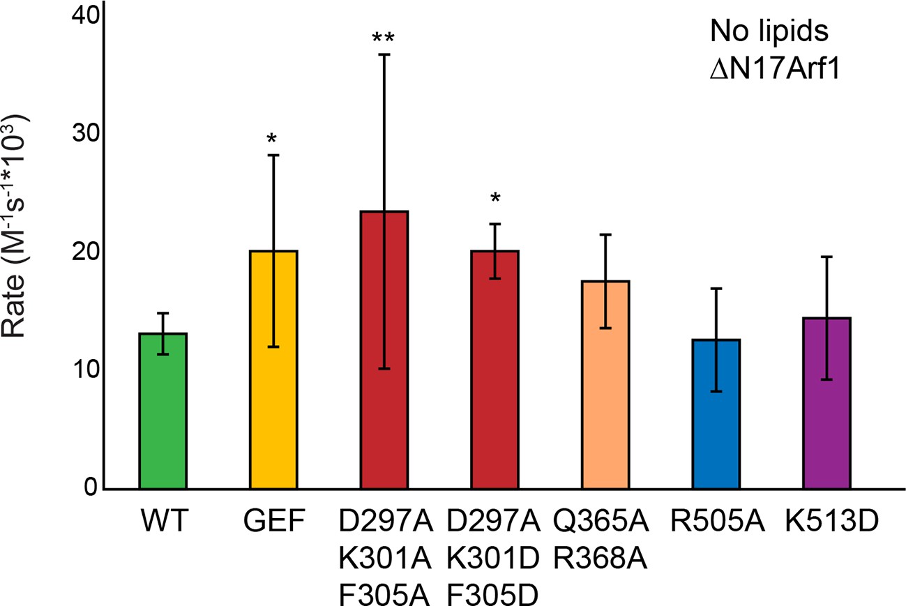 Figures and data in the sec7 n terminal regulatory domains facilitate