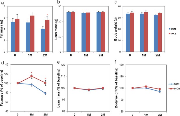 Figures and data in Targeting senescent cells enhances adipogenesis and ...