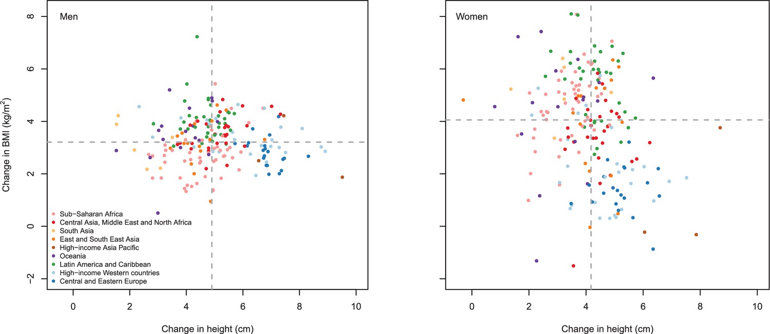 A century of trends in adult human height eLife