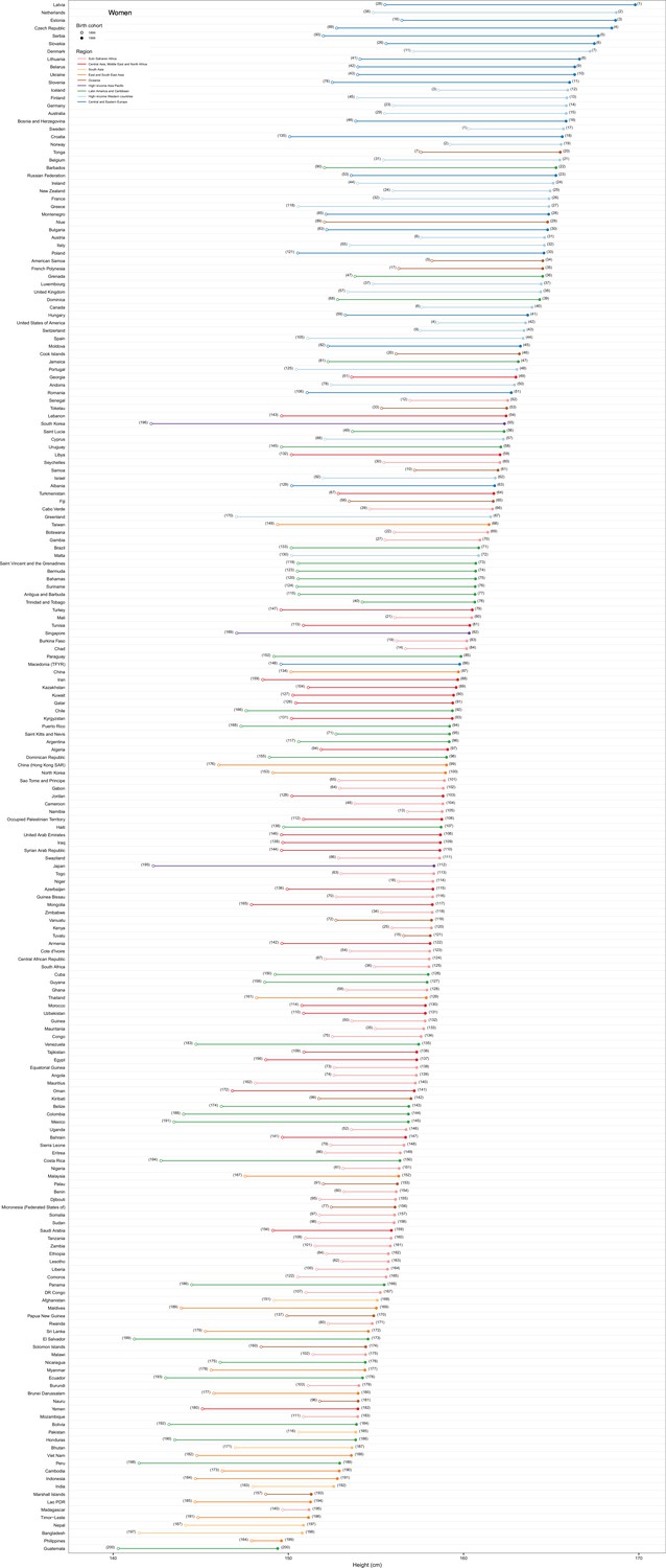 A century of trends in adult human height eLife