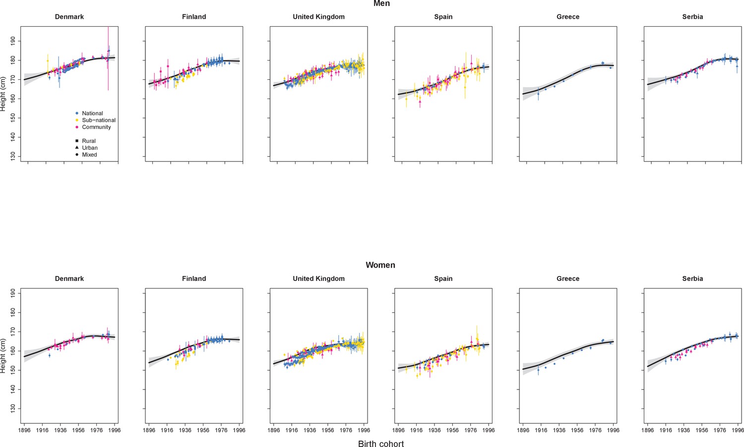 A century of trends in adult human height eLife