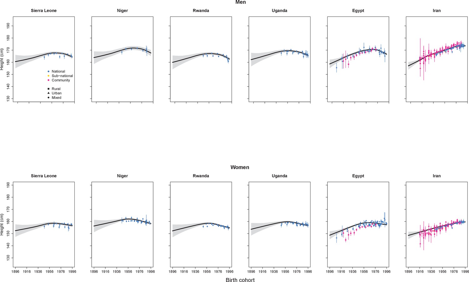 A century of trends in adult human height eLife