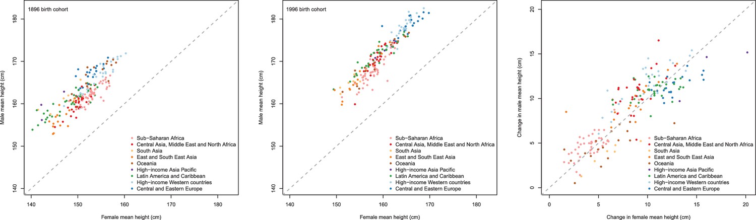 A century of trends in adult human height eLife