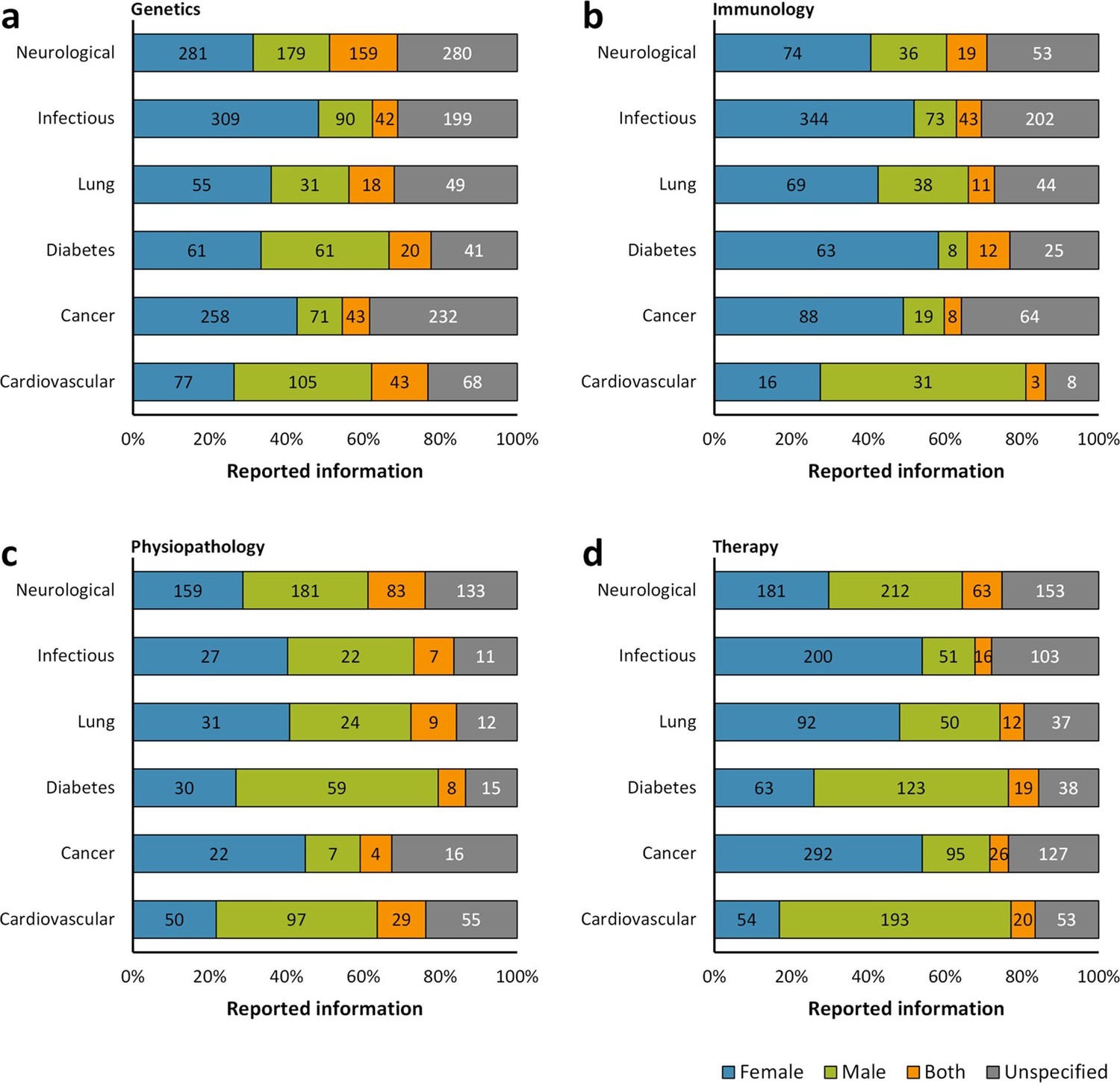 Figures And Data In Research Bias In The Reporting Of Sex And Age In Biomedical Research On 8878