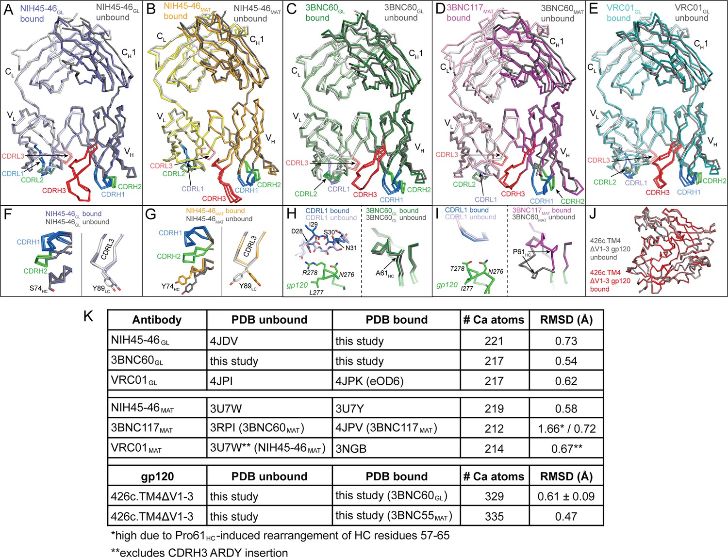 Structural Basis For Germline Antibody Recognition Of HIV-1 Immunogens ...