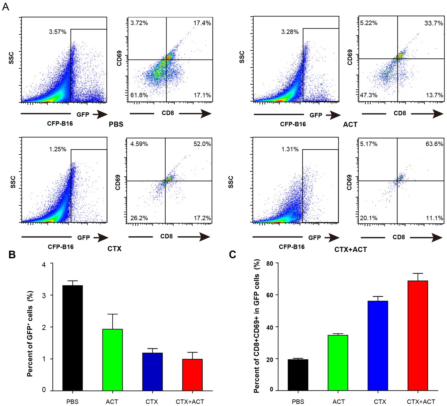 Figures and data in Long-term intravital imaging of the multicolor ...