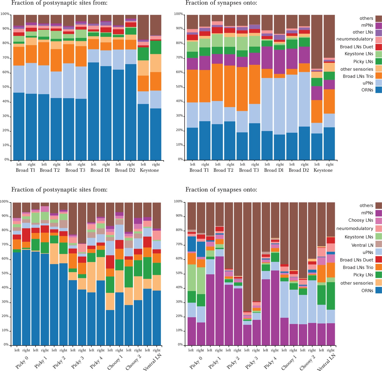 Figures and data in The wiring diagram of a glomerular olfactory system ...