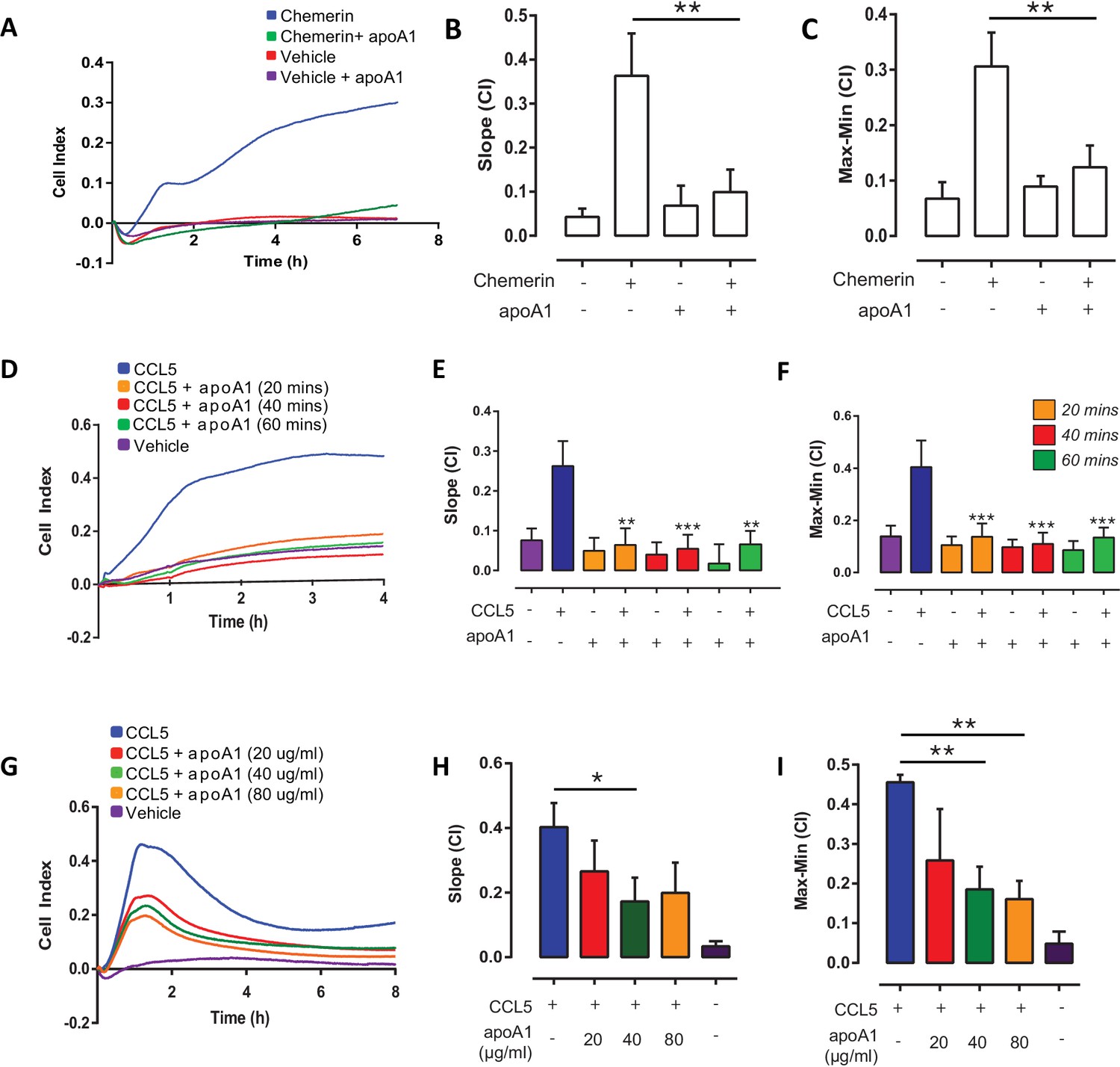 Figures and data in Acute exposure to apolipoprotein A1 inhibits ...